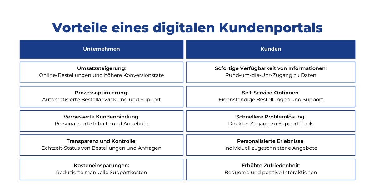 Vorteile digitaler Kundenportale