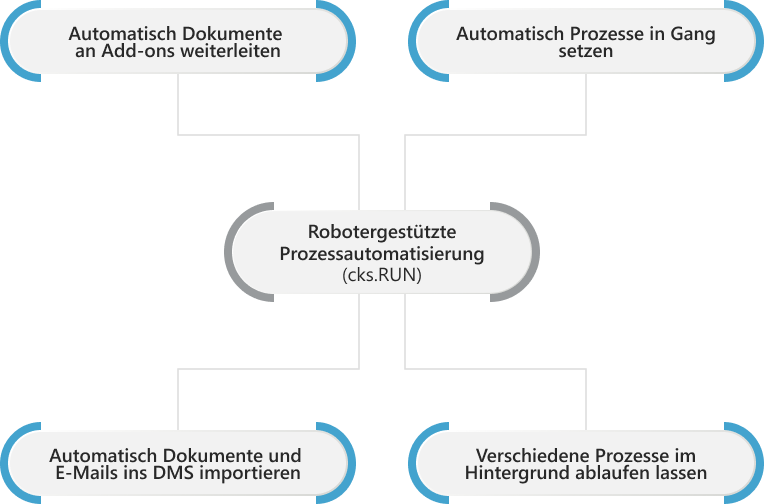 Schema Automatisierung mit cks.RUN