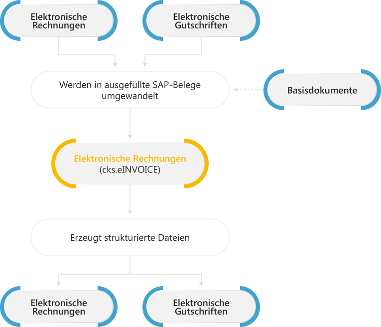 Ablauf cks.eINVOICE E-Rechnung mit mit SAP Business One