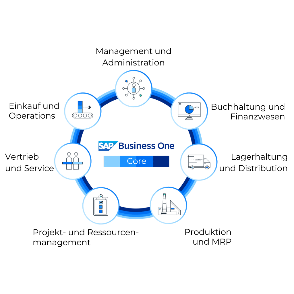 Kernfunktionen SAP Business One